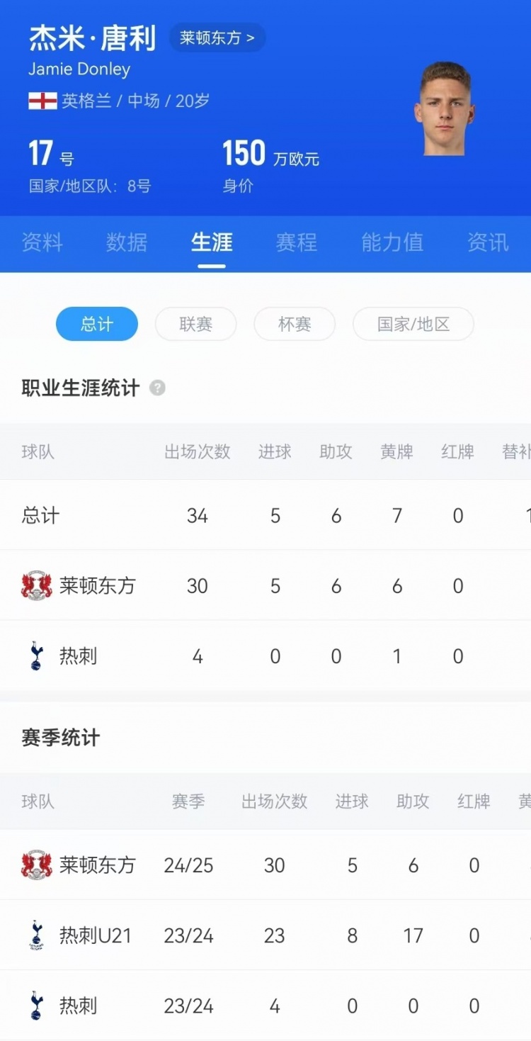  驚天吊射！20歲影鋒唐利是熱刺青訓，本賽季被外租萊頓30場5球6助
