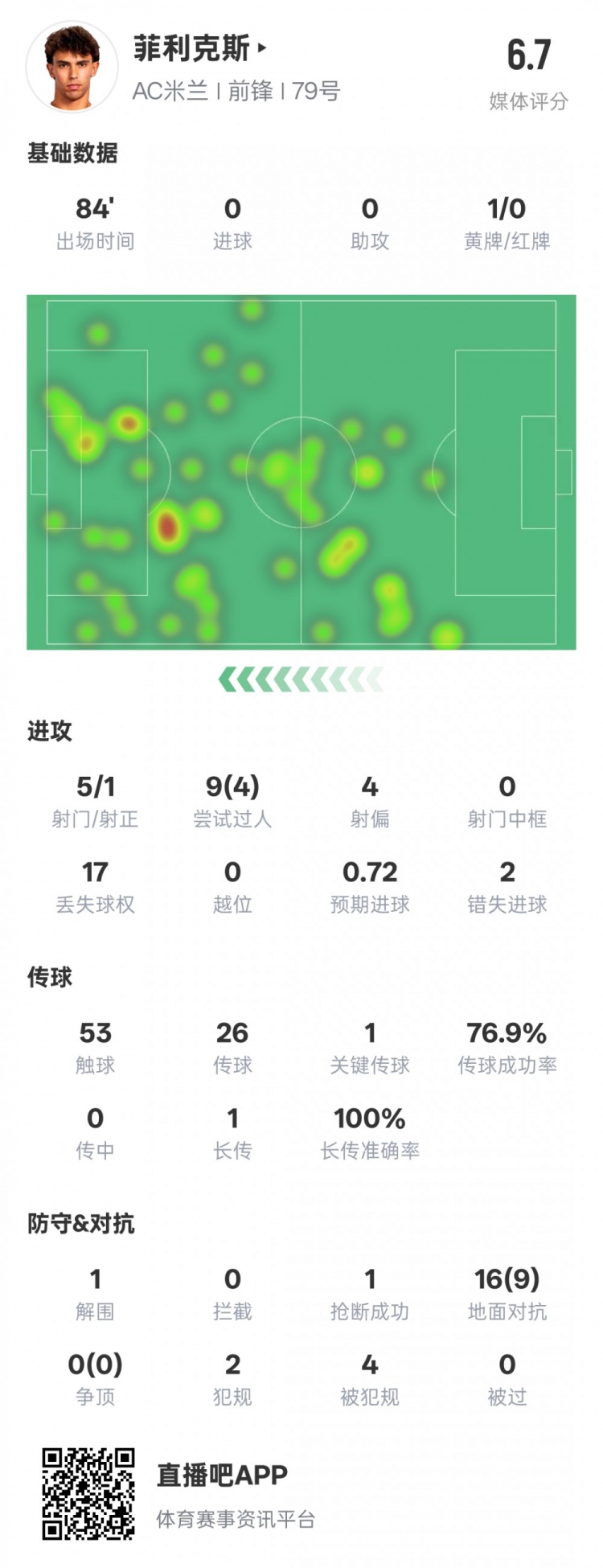  菲利克斯本場數(shù)據(jù)：1關(guān)鍵傳球4過人成功&2錯(cuò)失進(jìn)球機(jī)會(huì)，評分6.7