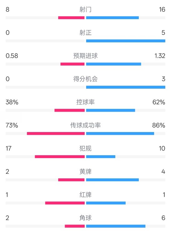  恩波利0-2米蘭全場數(shù)據(jù)：射門8-16，射正0-5，控球率38%-62%