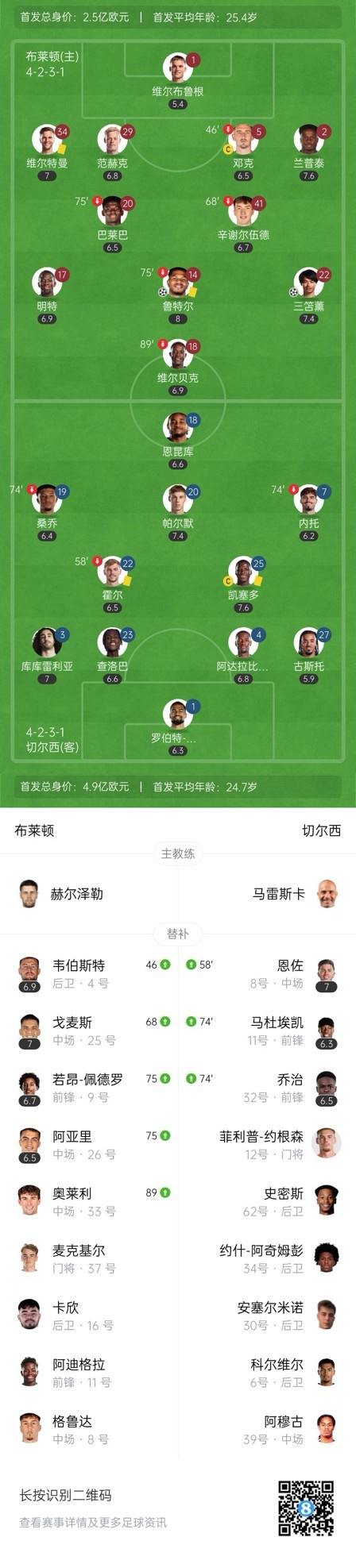  四層大巴人沒了？切爾西足總杯只換3人&1個小將，替補席全是小孩