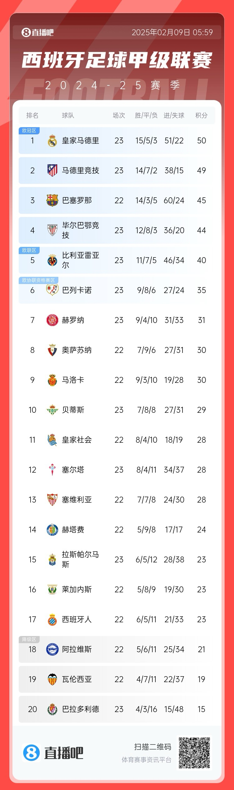  西甲積分榜：皇馬50分第1，馬競49分第2 ，巴薩少賽45分第3