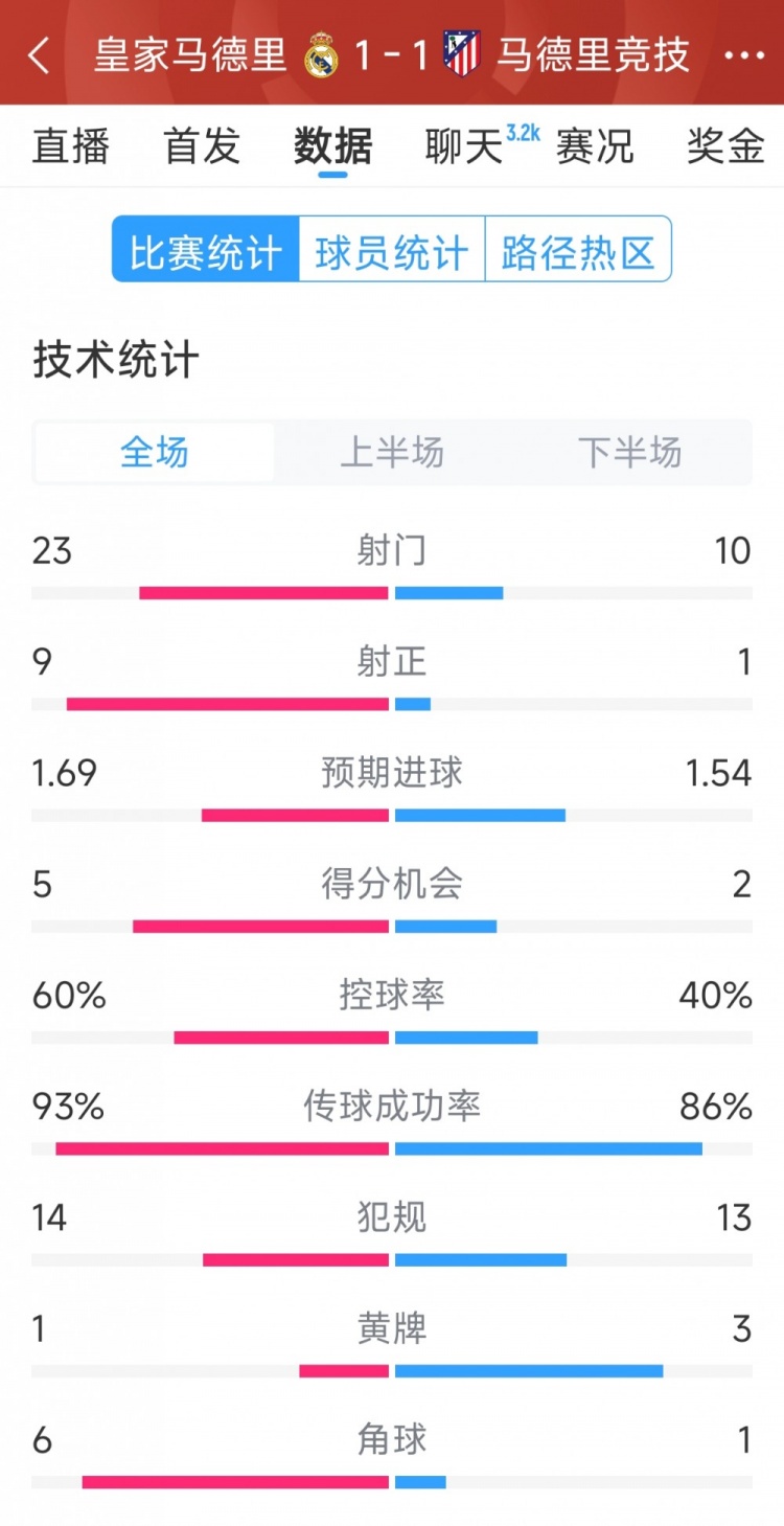  皇馬1-1馬競?cè)珗鰯?shù)據(jù)：射門23-10，射正9-1，得分機(jī)會(huì)5-2