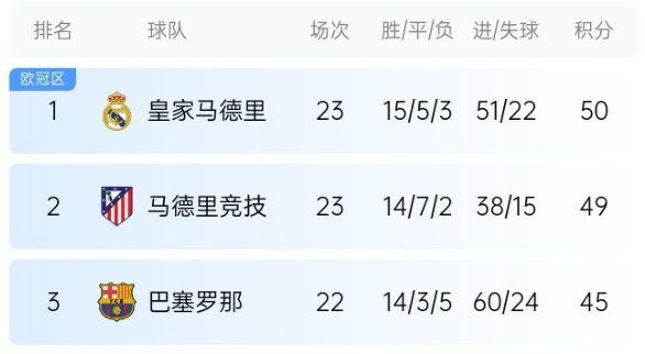  機會來了！巴薩少賽1場落后皇馬5分，第35輪還有一場國家德比