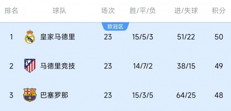  競爭激烈！西甲23輪之后皇薩競只相差2分，2013-2014賽季之后首次