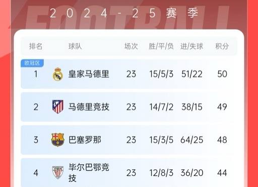  再刺激一次！13/14賽季皇薩競(jìng)23輪3隊(duì)同分&爭(zhēng)冠到末輪，今年差2分