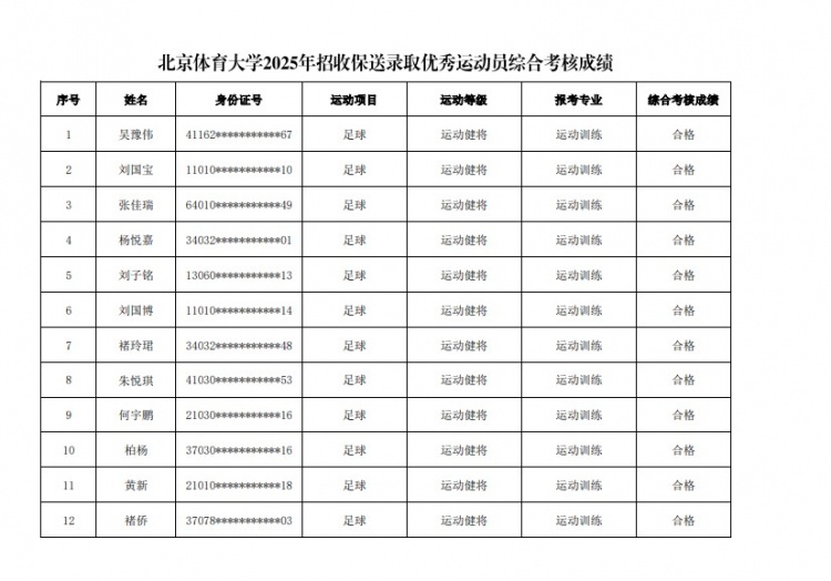  67名球員通過北體大保送錄取初審，王世杰、何宇鵬、王剛在列