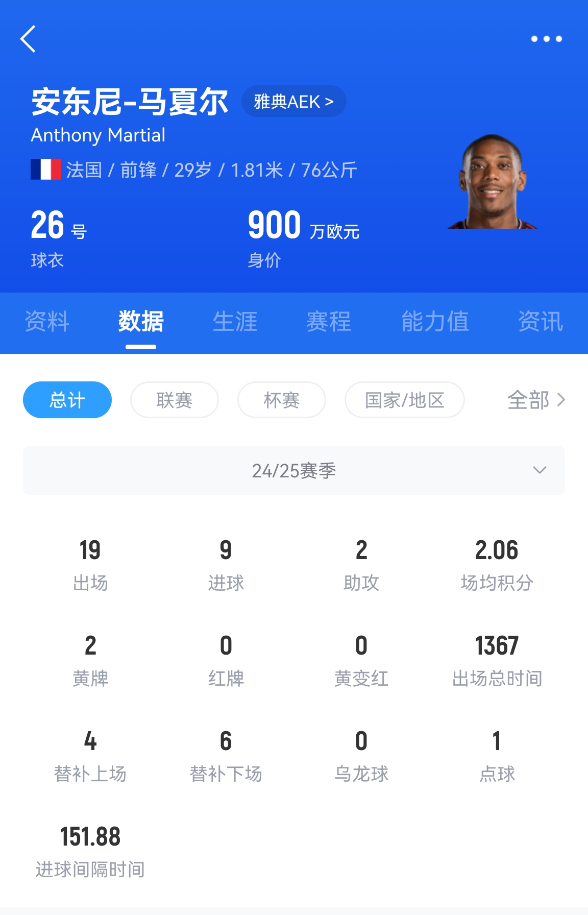  專業(yè)吃餅！馬夏爾梅開二度賽季19場9球，雅典AEK5-0大勝