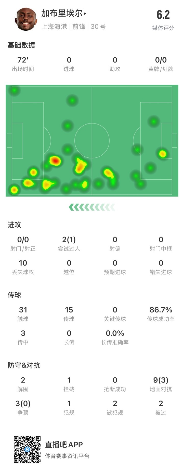  海港外援加布里埃爾對(duì)陣神戶數(shù)據(jù)：72分鐘0射，10次丟失球權(quán)