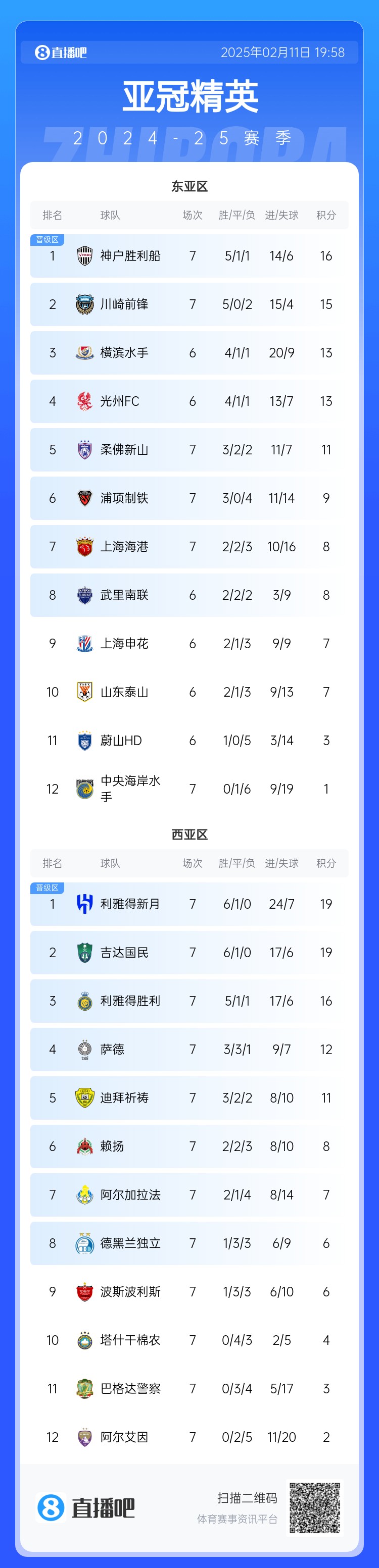  亞冠東亞區(qū)積分榜：海港進(jìn)球多驚險保住第7，神戶、川崎提前晉級