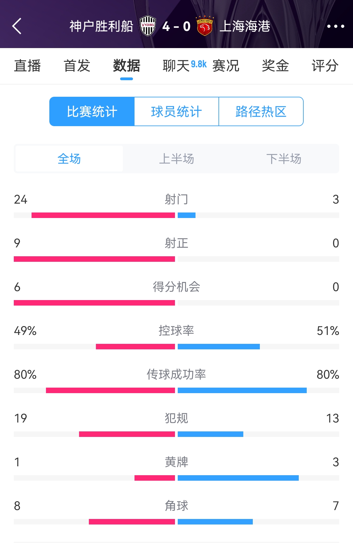  單方面碾壓！海港0-4神戶全場數(shù)據(jù)：射門3-24！射正0-9！