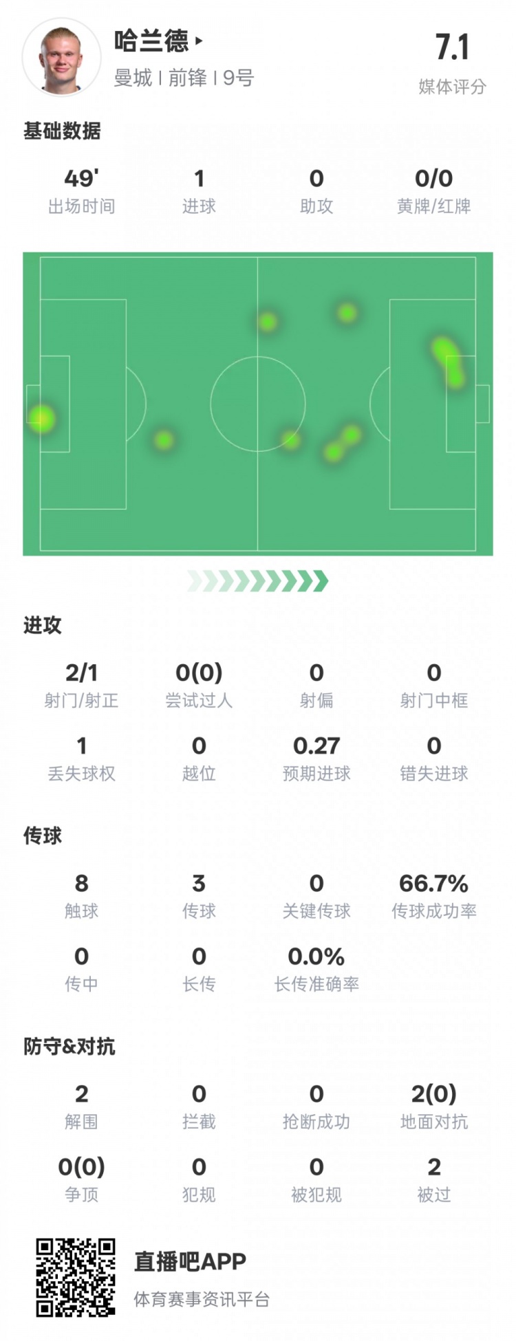  沒隱身！哈蘭德半場數(shù)據(jù)：2射正1進球2解圍，評分7.1