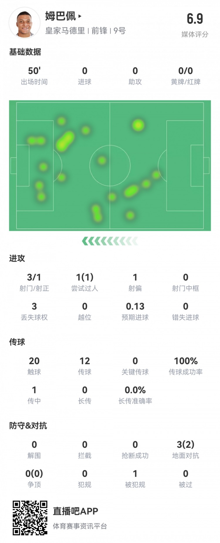  姆巴佩半場數(shù)據(jù)：3射1正1過人，預期進球0.13，評分6.9