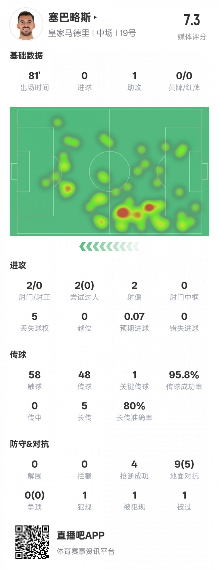  塞巴略斯本場數(shù)據(jù)：1送點1助攻1關(guān)鍵傳球4搶斷，評分7.3