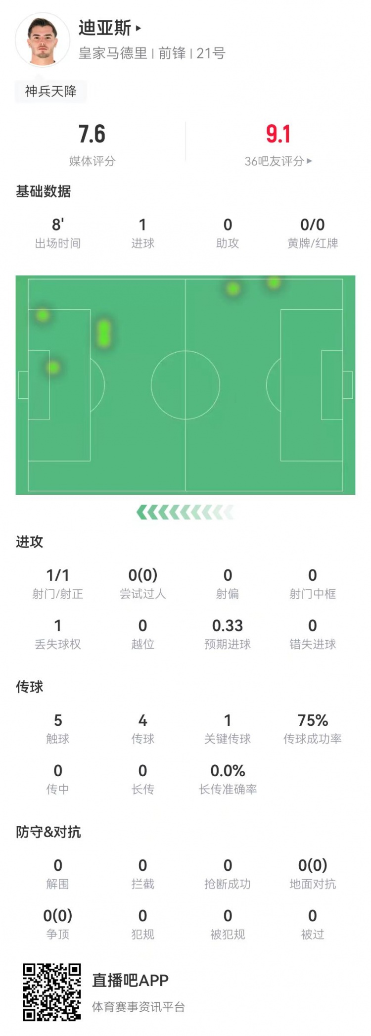  替補神兵！B-迪亞斯本場替補10分鐘1球+1關鍵傳球 獲評7.6分