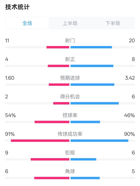  曼城2-3皇馬全場(chǎng)數(shù)據(jù)：射門11-20，射正4-8，控球率54%-46%