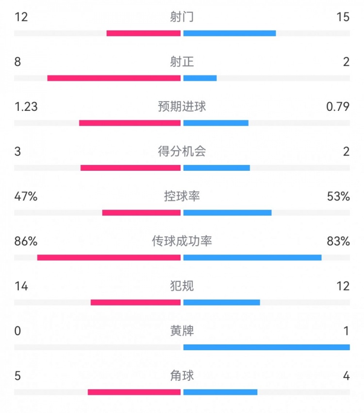  尤文2-1埃因霍溫?cái)?shù)據(jù)：射門12-15，射正8-2，得分機(jī)會(huì)3-2