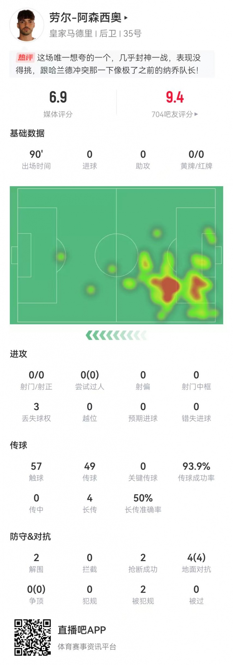  大心臟！勞爾-阿森西奧本場2解圍2搶斷1救險 4對抗4成功+2造犯規(guī)