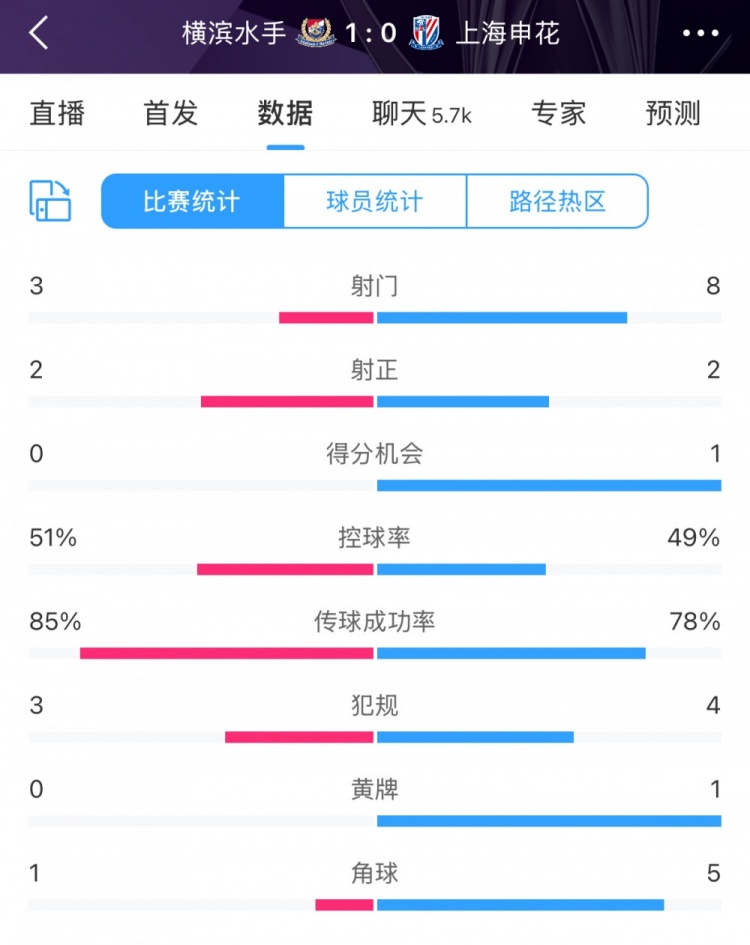  半場(chǎng)數(shù)據(jù)：申花不輸橫濱水手，射門(mén)次數(shù)8比3占優(yōu)&控球五五開(kāi)