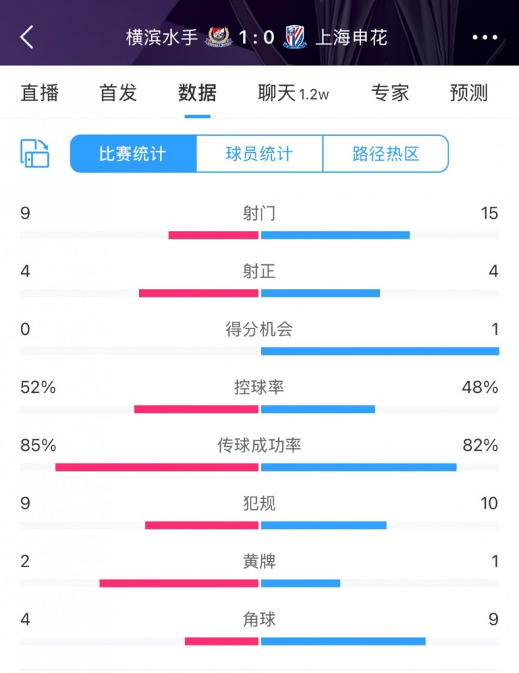  全場數(shù)據(jù)：申花射門15比9占優(yōu)，射正4比4持平，惜敗橫濱尤為可惜