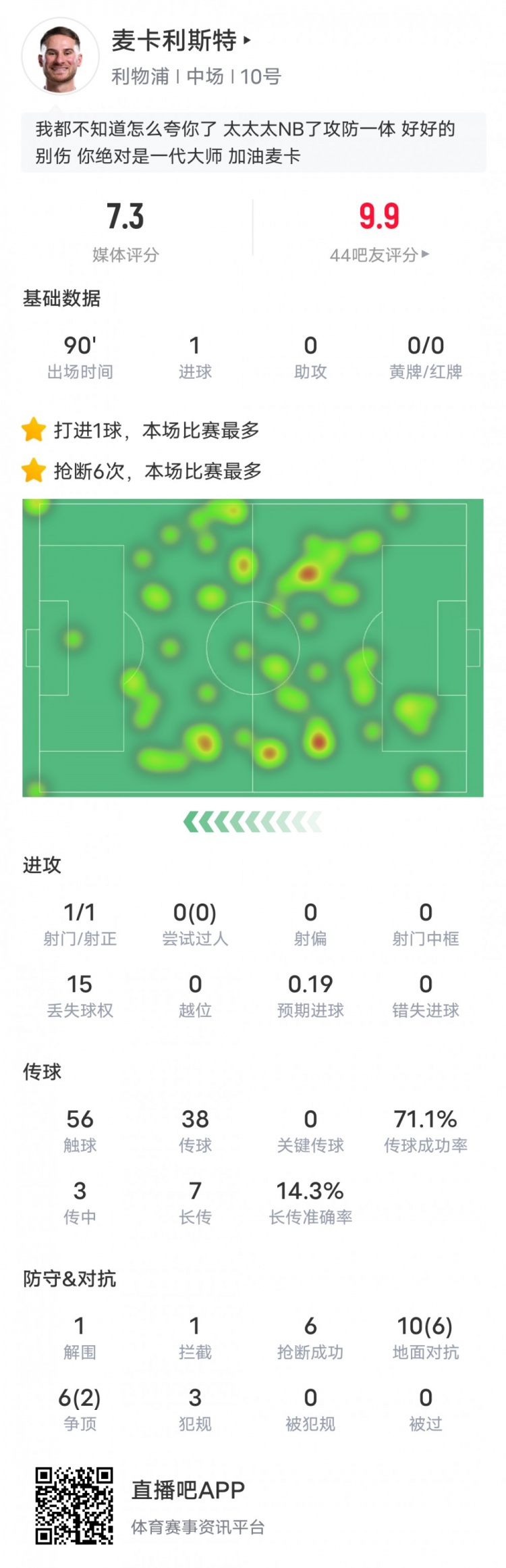  麥卡利斯特本場數(shù)據(jù)：6搶斷全場最多&1進(jìn)球1解圍1攔截，評分7.3