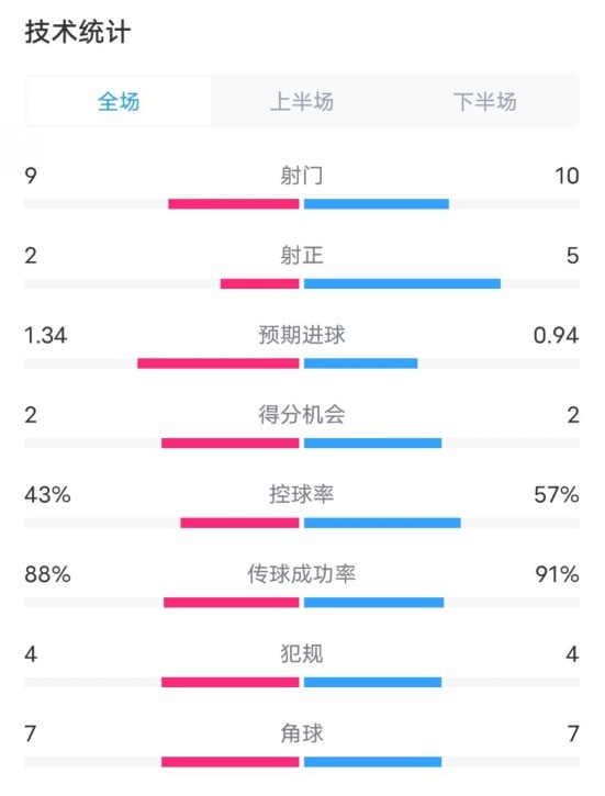  凱爾特人1-2拜仁全場數(shù)據(jù)：射門9-10，射正2-5，控球率43%-57%