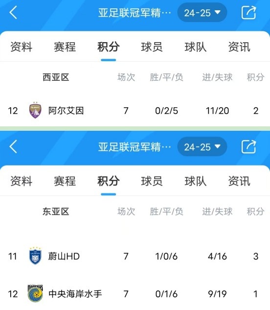  亞冠衛(wèi)冕冠軍阿爾艾因7場(chǎng)不勝，排名西亞區(qū)墊底提前出局