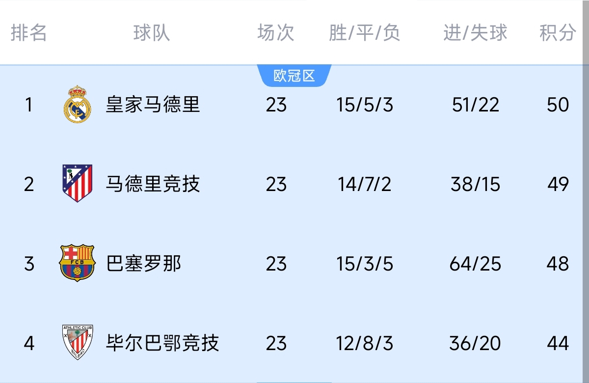  意不意外？五大聯(lián)賽領(lǐng)跑優(yōu)勢：西甲意甲僅1分，英超7德甲8法甲10