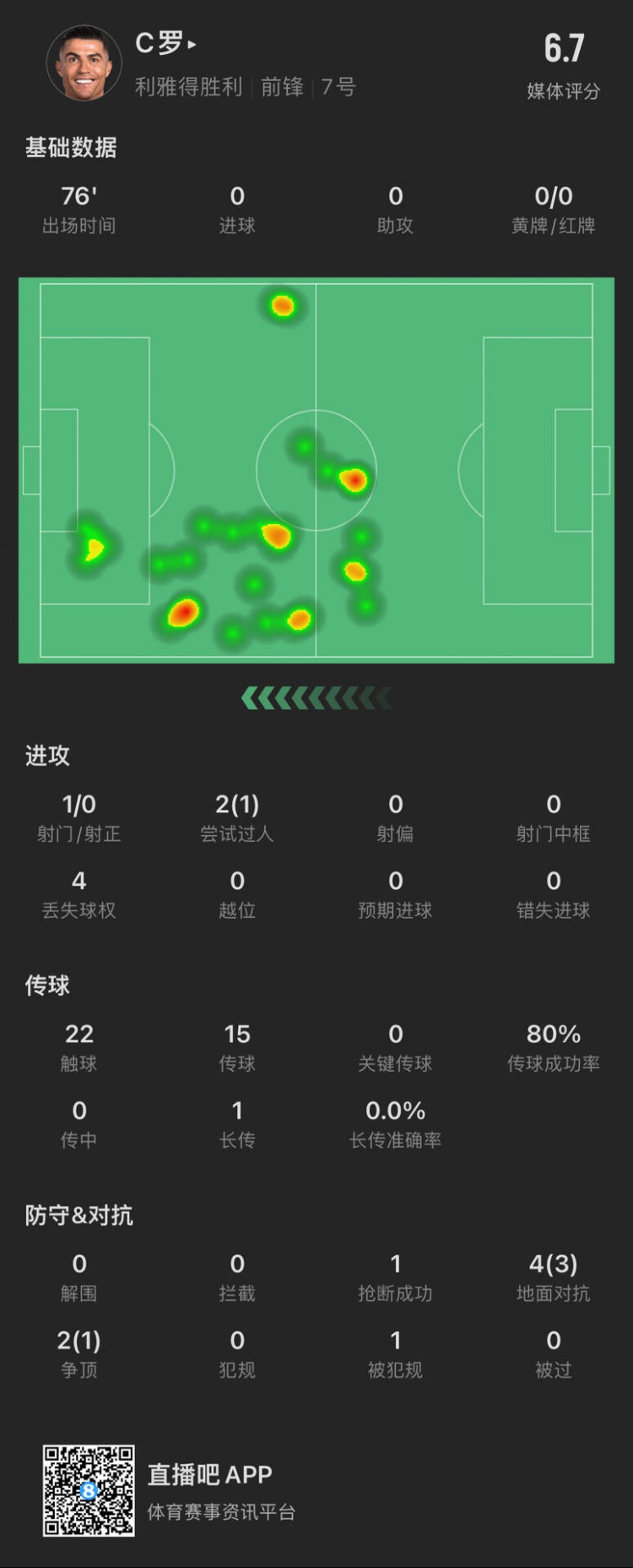  C羅本場數(shù)據(jù)：出場76分鐘射門1次，評分6.7