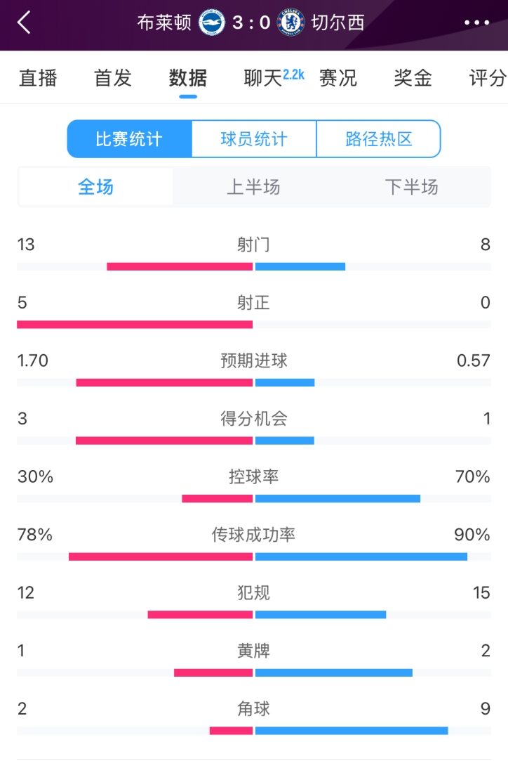  臉都不要了 切爾西全場(chǎng)0射正！布萊頓5射正 射門數(shù)13-8領(lǐng)先藍(lán)軍