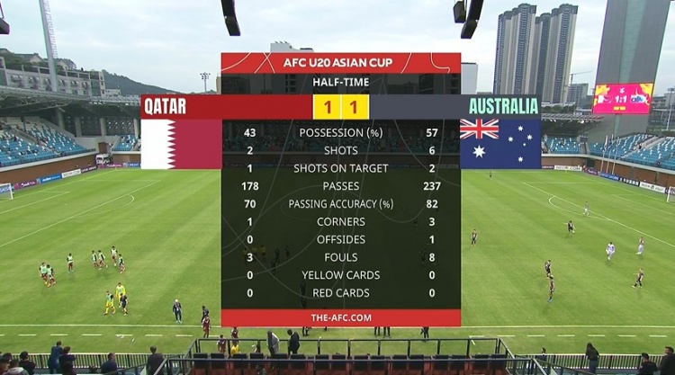  國青同組對手！半場-卡塔爾U20暫1-1澳大利亞U20