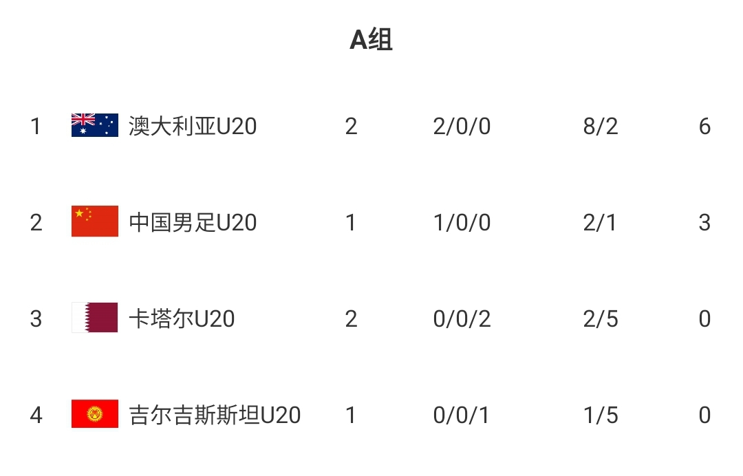  U20國青贏球即提前出線！積分榜：澳大利亞6分第一，卡塔爾0分第3