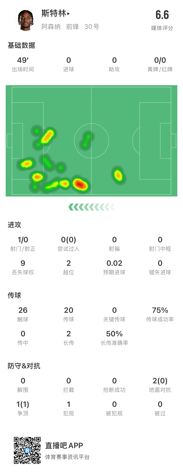  斯特林半場數(shù)據(jù)：9次丟失球權(quán)1次射門，2次越位，傳球成功率75%