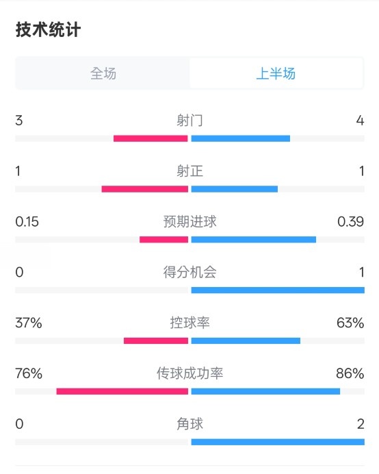  藍狐半場暫0-0阿森納數據：射門3-4，射正1-1，控球率37%-63%