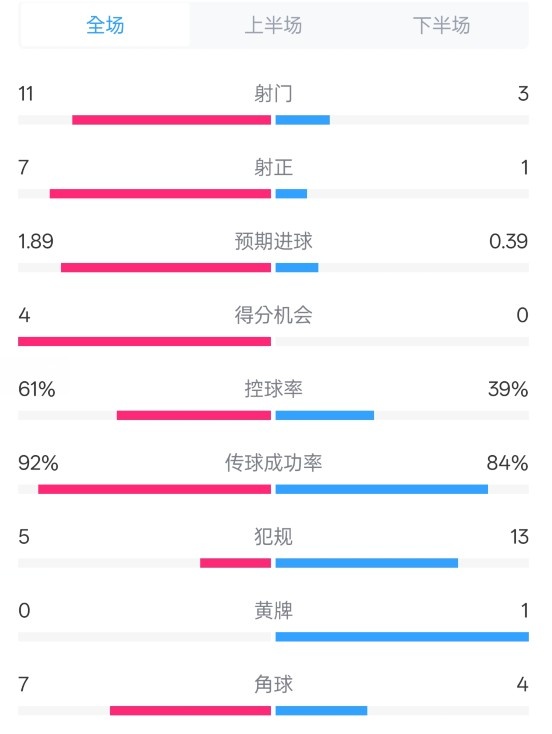  壓制！曼城4-0紐卡全場數據：射門11-3，射正7-1，控球率61%-39%