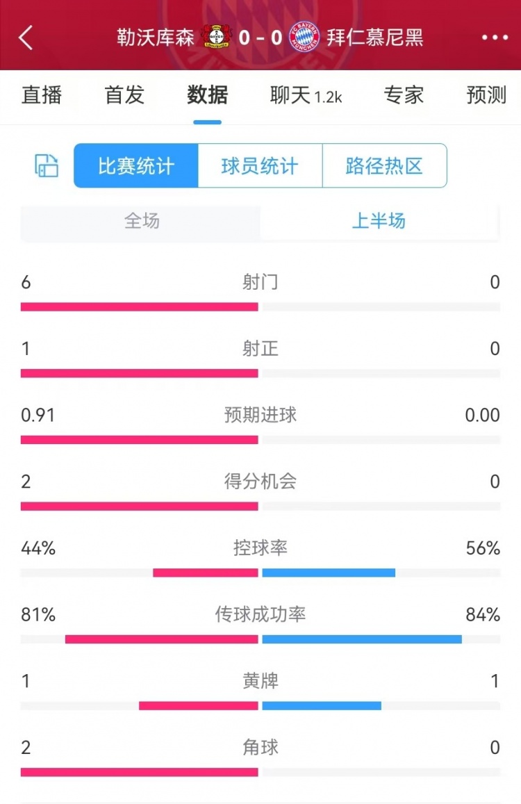  碾壓！拜仁半場(chǎng)0射門，藥廠半場(chǎng)射門6、得分機(jī)會(huì)2、預(yù)期進(jìn)球0.91