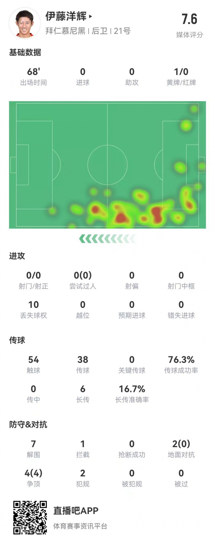  伊藤洋輝拜仁德甲首秀：7解圍+1門線解圍，6長(zhǎng)傳1成功 獲評(píng)7.6分