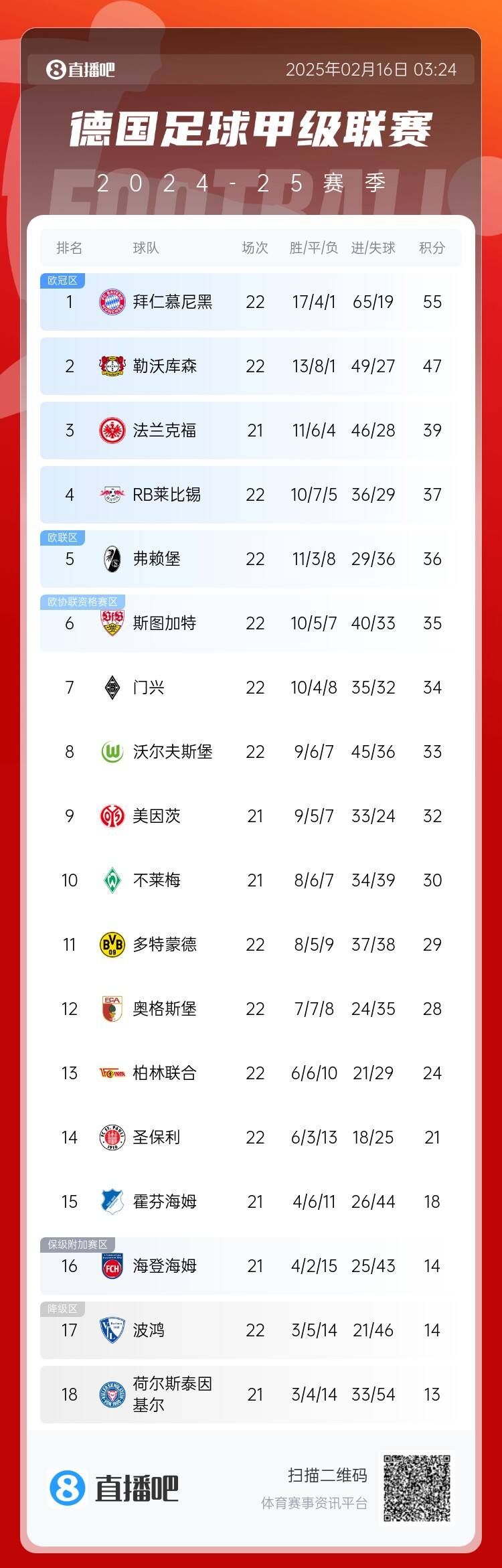  德甲積分榜：拜仁7連勝遭終結(jié)仍8分領跑，藥廠聯(lián)賽20輪不敗