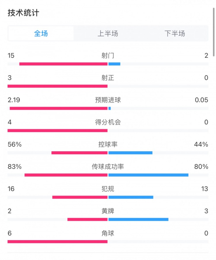  藥廠0-0拜仁全場數(shù)據(jù)：射門15-2，射正3-0，得分機會4-0
