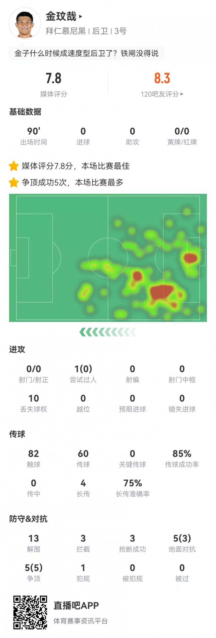  空霸！金玟哉本場13解圍3攔截3搶斷1封堵 10對抗8成功 4長傳3成功