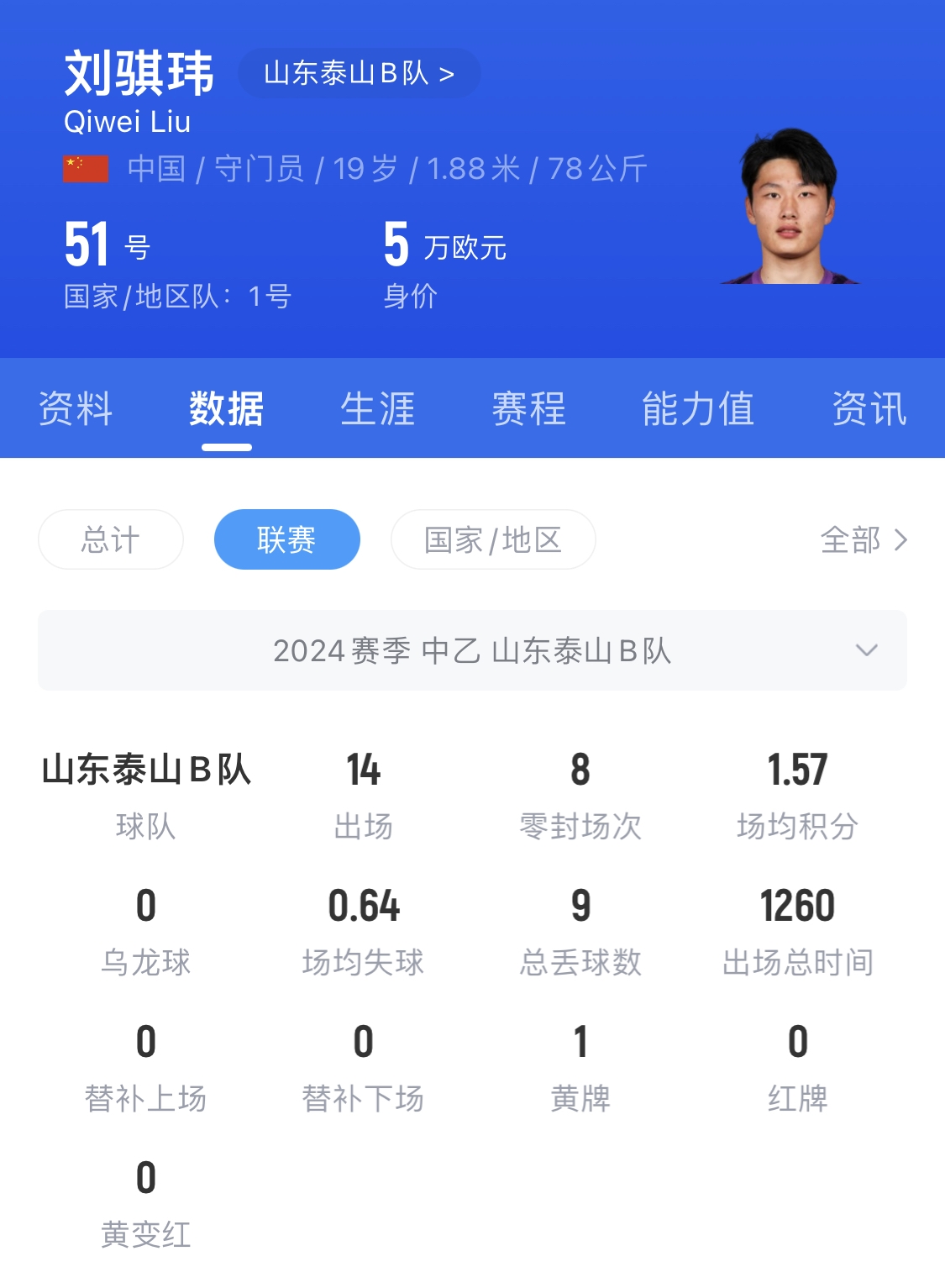  有腳下、有自信！國青門將劉騏瑋門晃倒上搶的對(duì)手
