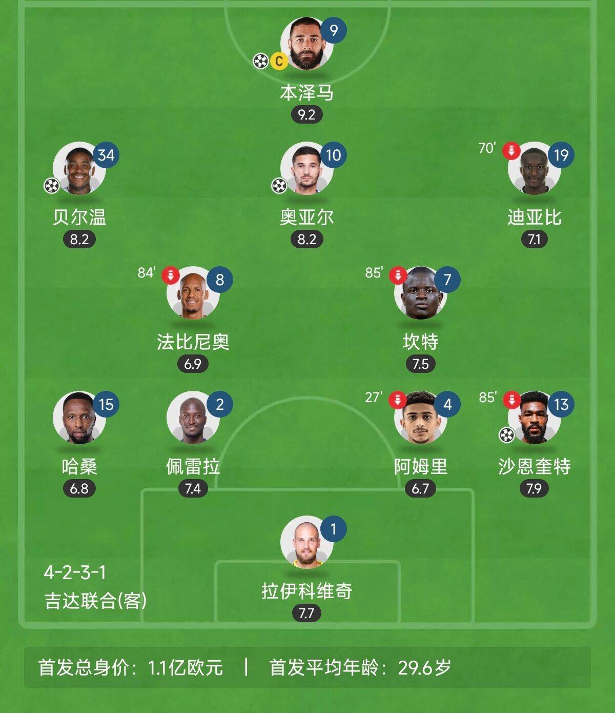  “三內(nèi)援”出戰(zhàn)！吉達聯(lián)合昨晚首發(fā)8外援總身價上億：本澤馬領銜