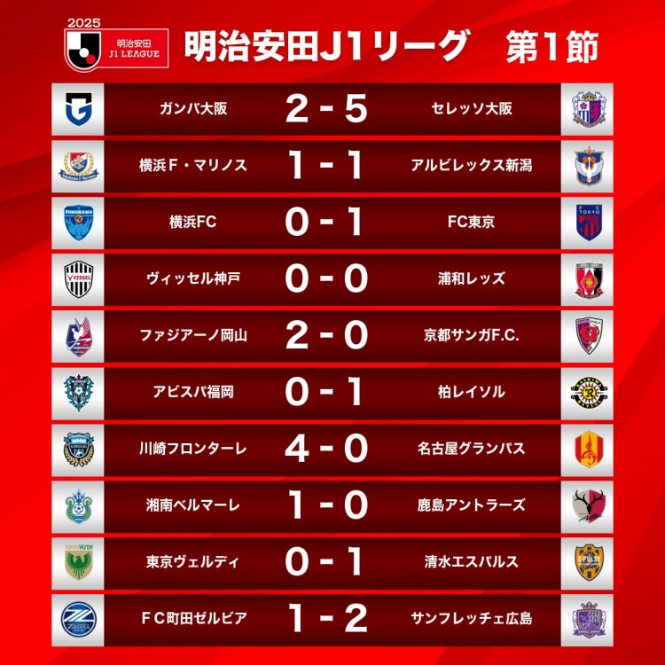  新賽季J1首輪情況：大阪櫻花5-2大阪鋼巴，川崎前鋒4-0名古屋鯨八