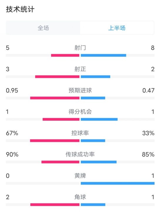  熱刺1-0曼聯(lián)半場數(shù)據(jù)：射門5-8，射正3-2，控球率67%-33%