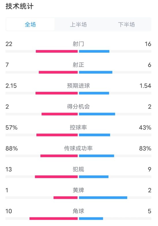  熱刺1-0曼聯(lián)全場數(shù)據(jù)：射門22-16，射正7-6，控球率57%-43%