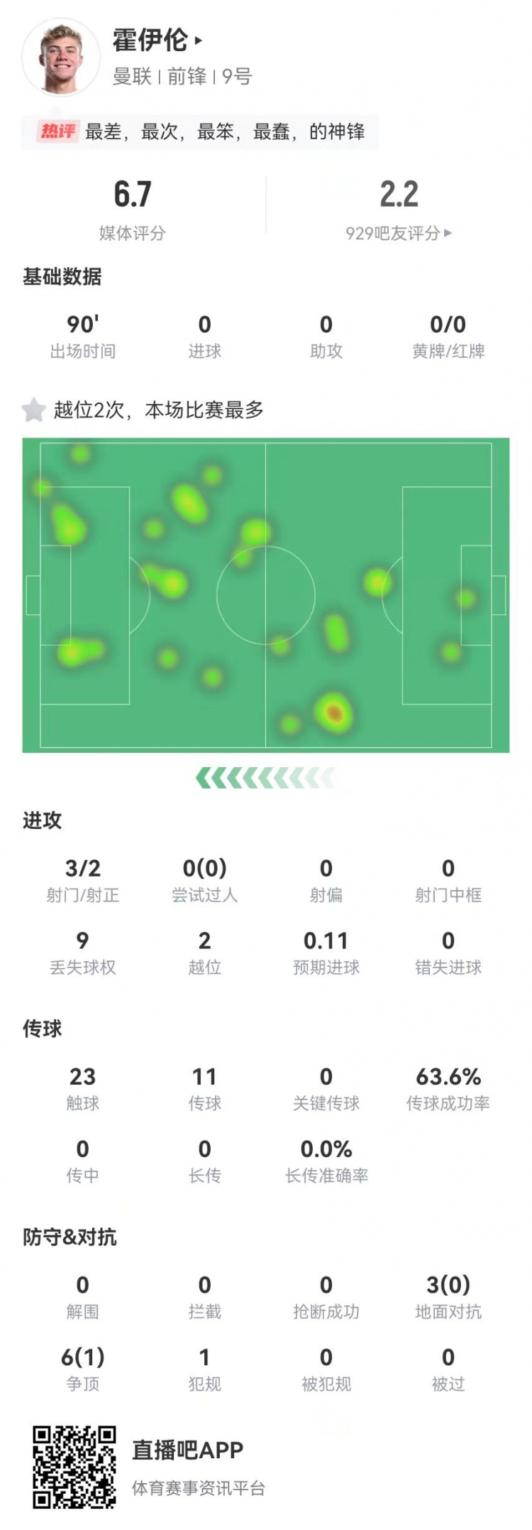  這是大中鋒？霍伊倫本場(chǎng)3射2正 9對(duì)抗僅1成功+2越位 獲評(píng)6.7分