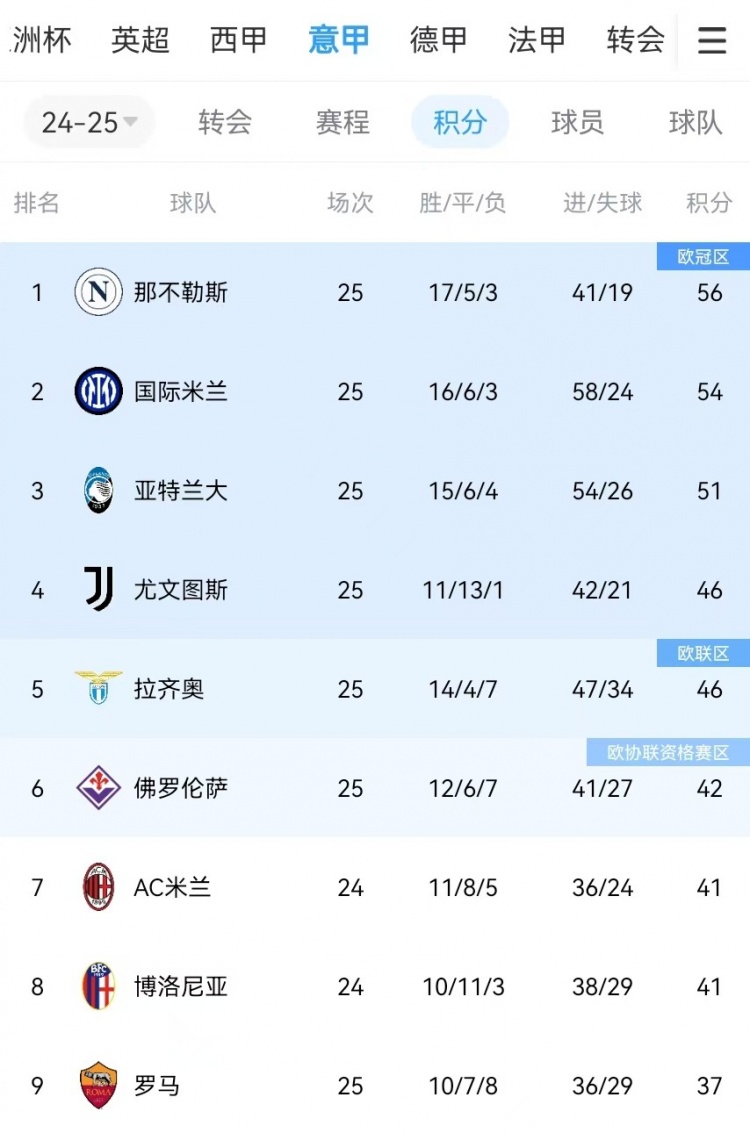 你剎我停！意甲前二本月7戰(zhàn)共1勝：那不勒斯3輪3分、國(guó)米4輪4分