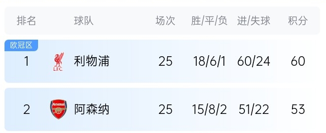  英超最新奪冠概率：利物浦86%大幅領(lǐng)先，預(yù)測(cè)最終7分優(yōu)勢(shì)奪冠