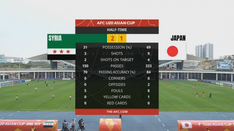  日本U20半場控球率近7成、射門9次，敘利亞U20隊2次射正進2球