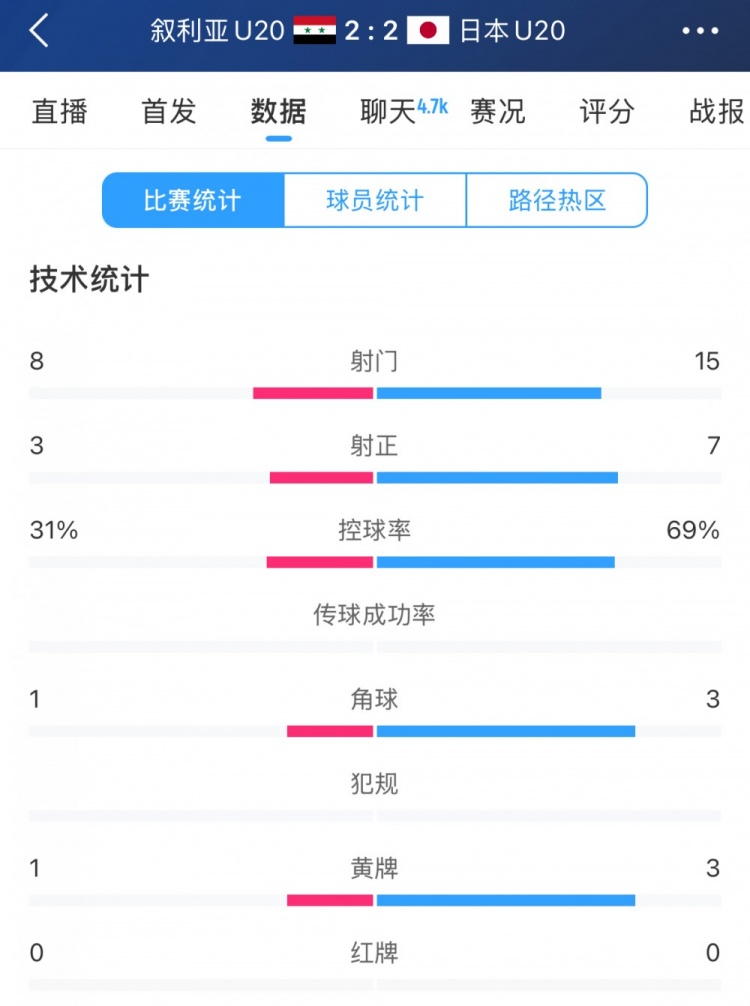  得勢(shì)不得勝，日本vs敘利亞全場(chǎng)數(shù)據(jù)：控球73開，射門是對(duì)手近2倍