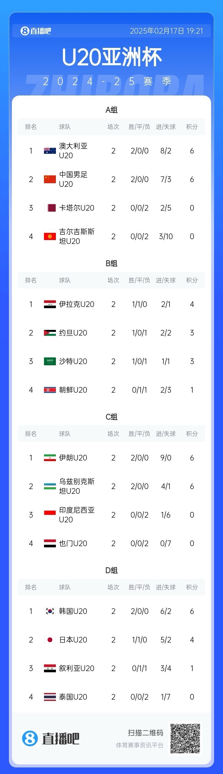  U20亞洲杯小組賽第二輪結(jié)束，中國、澳大利亞、韓國等5隊提前出線